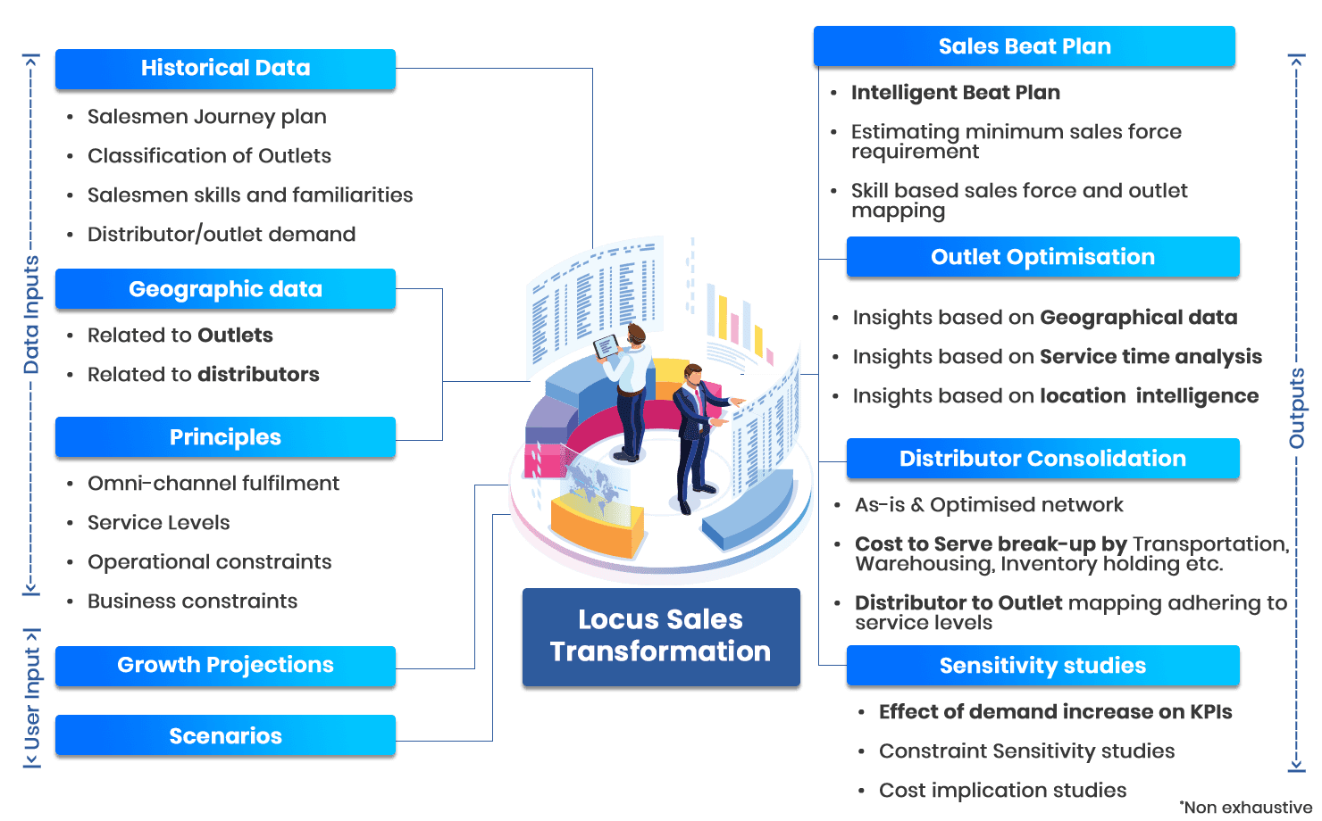 Sales Transformation