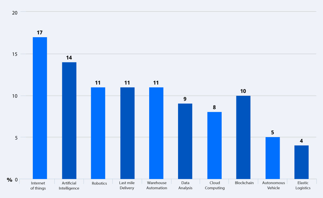 Top 10 Logistics Trends That Will Impact Companies in 2020 and beyond