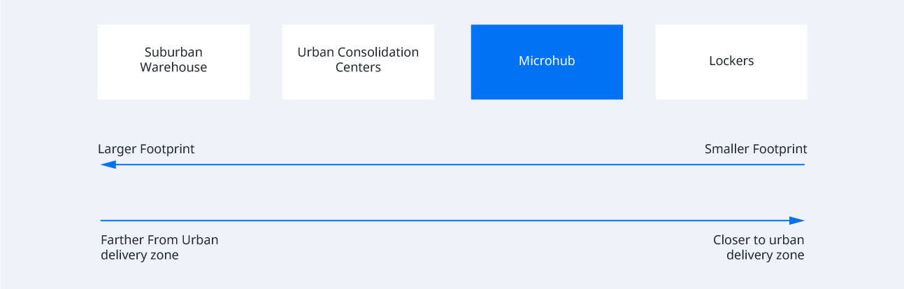 What is a Microhub?