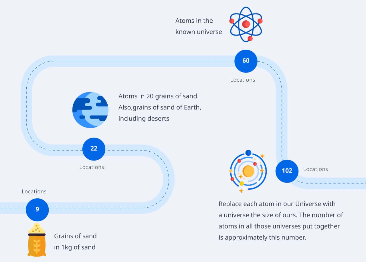 No. of locations to visit