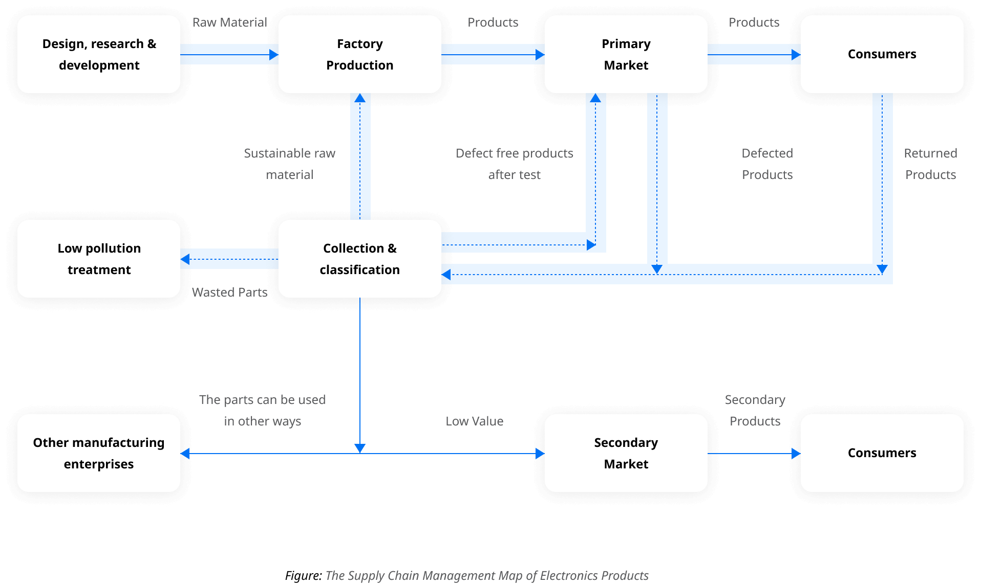 The Complex and Dynamic Supply Chain of Consumer Electronics